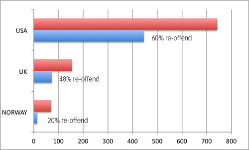 re-offending