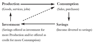 Circular Flow of Income